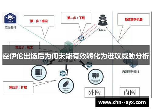 霍伊伦出场后为何未能有效转化为进攻威胁分析